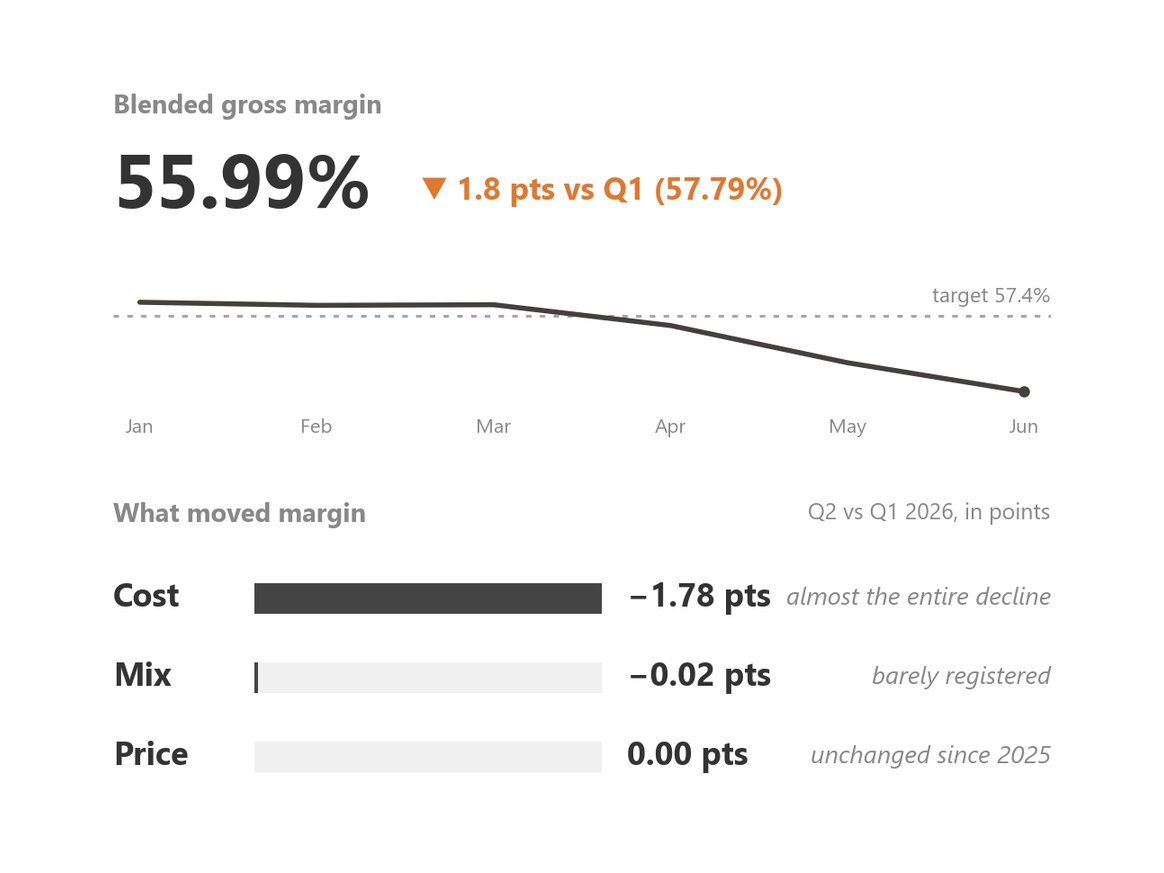 An alert showing blended gross margin at 55.99%, down 1.8 points, broken into cost, mix and price